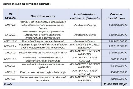 PROPOSTE DI MODIFICA DEL PNRR – DEFINANZIAMENTO DI ALCUNI INTERVENTI DI COMPETENZA DEI COMUNI